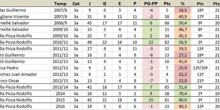 Los dts de la &uacute;ltima d&eacute;cada